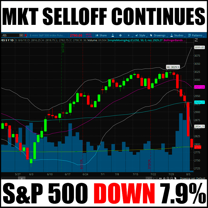 Market Selloff Continues – S&P 500 Down 7.9%